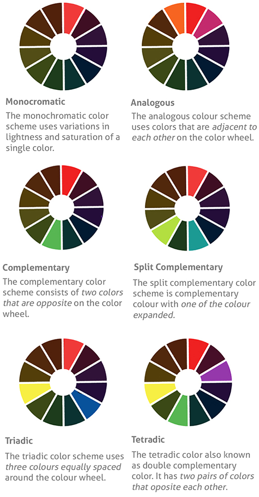 Color combinations on the color wheel, including monochromatic, analogous, complementary, triadic, and tetradic color schemes, are based on color theory.